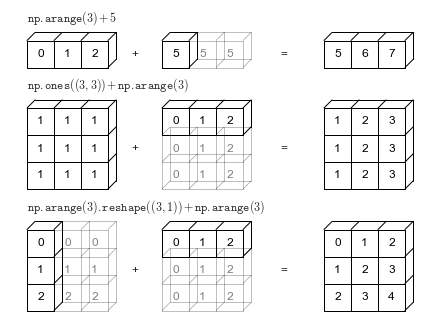 numpy arrays jakevdp eda computation visualization