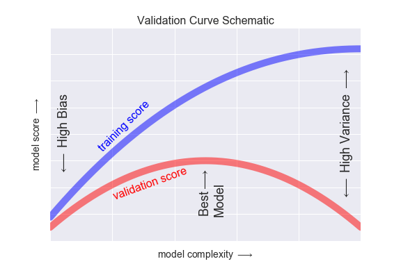 Cross Validation and model performance