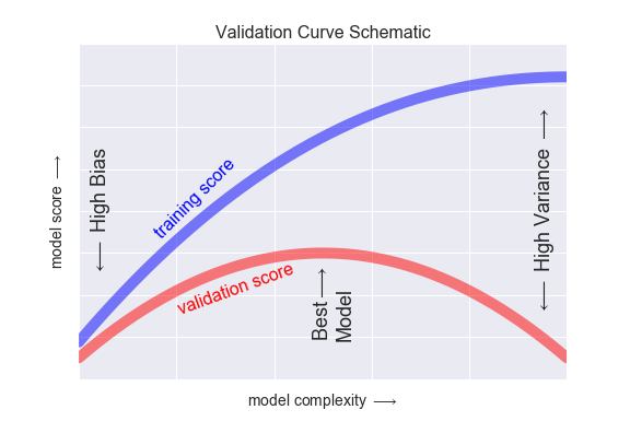 Hyperparameters And Model Validation Python Data Science Handbook