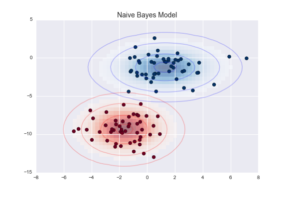 Naive bayes example store python