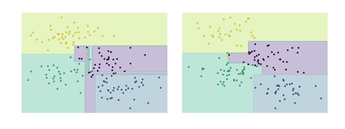 Forest classifier. DECISIONTREECLASSIFIER визуализация. Decision Tree classifier visualization. Tree classifier depth. Decision Tree classifier visualization on plane.