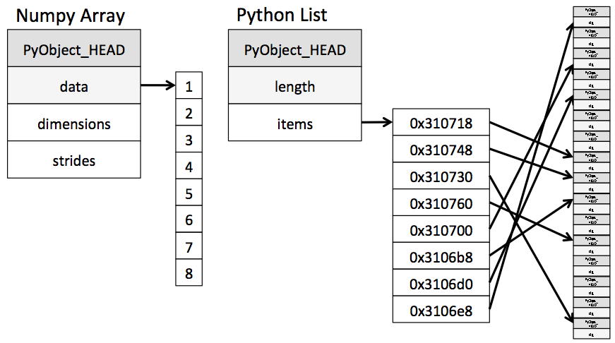 Understanding Data Types In Python Python Data Science Handbook