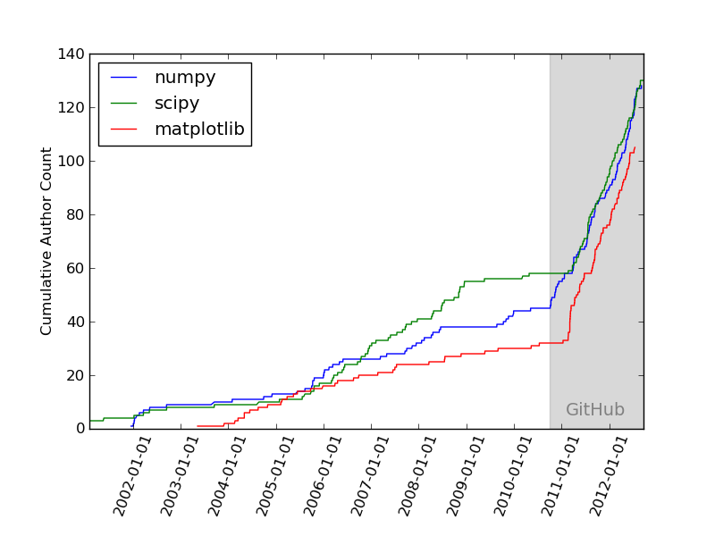 [Cumulative number of contributors for python packages]