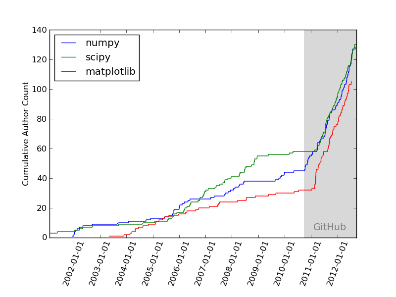 The impact of GitHub (Used with permission of the author, Jake VanderPlas)