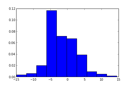 [Simple Histogram of our Distribution]