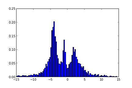 [More Detailed Histogram of our Distribution]